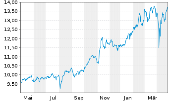 Chart HANETF-FUT.OF DEFENCE ADL USD - 1 an