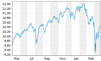 Chart XT.-MSCIWOR 2C-HGDEOA - 1 an