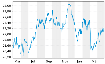 Chart Frankl.Su.EO.Gr.So.ETF - 1 Jahr