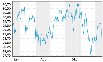Chart First Tr.GF-Nasdaq Cyber.ETF Shs C Hdgd EUR Acc. - 1 Jahr
