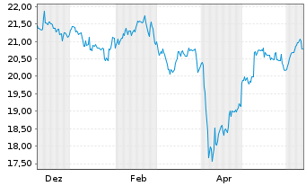 Chart JPM ETFs(I)ACAPXJREIE(ESG)ETFF - 1 Year