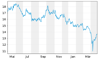 Chart WisdomTr-Renewable Energy ETF - 1 Year