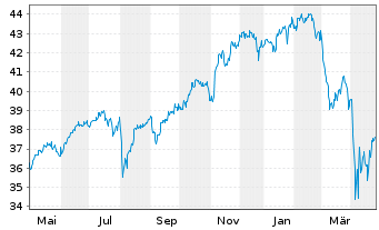 Chart Xtr.IE)MSCI Wld.Transition ETF USD - 1 Year