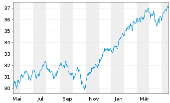 Chart Xtr.IE)MSCI Wld.Transition ETF USD - 1 Year
