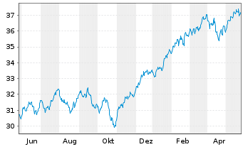 Chart Xtr.IE)MSCI Wld.Transition ETF USD - 1 an