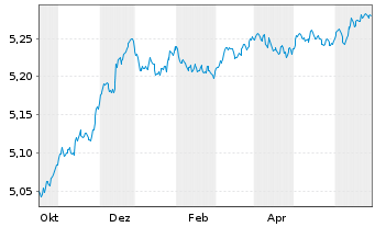 Chart InvescoM2-EUR CB ESG SD Mu ETF - 1 Year