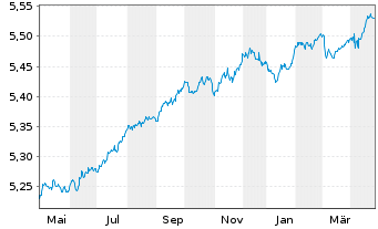 Chart InvescoM2-EUR CB ESG SD Mu ETF - 1 Year