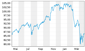 Chart Amu.ETF-MSCI USA ESG Lead.ETF USD - 1 Jahr