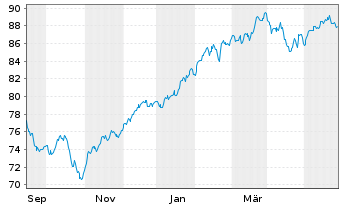Chart Amu.ETF-MSCI USA ESG Lead.ETF USD - 1 Year