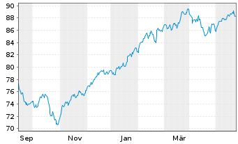 Chart Amu.ETF-MSCI USA ESG Lead.ETF USD - 1 an