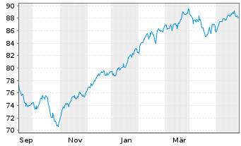 Chart Amu.ETF-MSCI USA ESG Lead.ETF USD - 1 Jahr