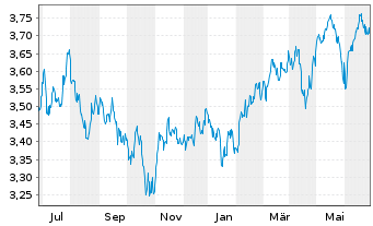 Chart IMII-MSCI EM ESG Cl.Par.Al.ETF USD - 1 Year