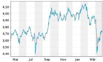 Chart IMII-MSCI EM ESG Cl.Par.Al.ETF USD - 1 an