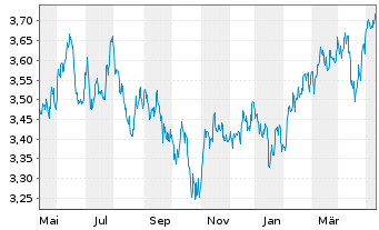 Chart IMII-MSCI EM ESG Cl.Par.Al.ETF USD - 1 an