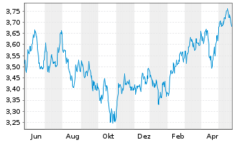 Chart IMII-MSCI EM ESG Cl.Par.Al.ETF USD - 1 Year