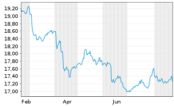 Chart I.M.II-Inv.USD AAA CLO ETF - 1 Jahr