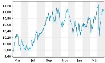 Chart Amundi S&P Global Utilities ESG UCITS ETF - 1 Jahr