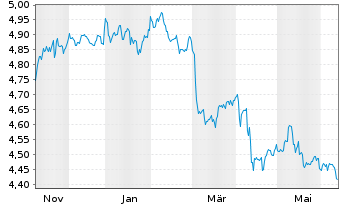 Chart Fid.II-Gl.Gov.Bd Clim.Aware. - 1 Year