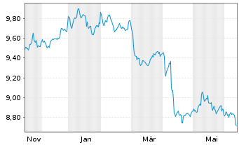 Chart AXA IM ICE US Treasu.0-1Y ETF - 1 Year