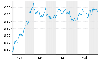 Chart JPM ETF IE ICAV-Act.Glbl Aggr EURH - 1 Jahr