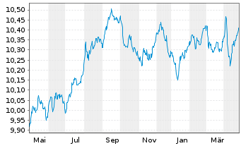 Chart JPM ETF IE ICAV-Act.Glbl Aggr EURH - 1 an