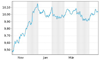 Chart JPM ETF IE ICAV-Act.Glbl Aggr EURH - 1 Year