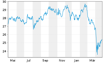 Chart Xtr.(IE)MSCI Gl.SDGs UCITS ETF USD - 1 Jahr