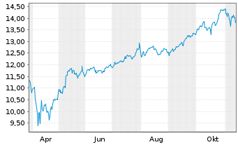 Chart UBS-Nasdaq-100 ESG enh - 1 Year