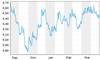 Chart RIZE-USA Env.Impact UCITS ETF USD - 1 Year