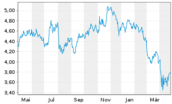 Chart RIZE-USA Env.Impact UCITS ETF USD - 1 Jahr