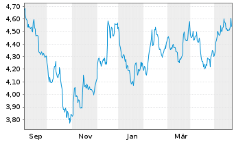 Chart RIZE-USA Env.Impact UCITS ETF USD - 1 Jahr