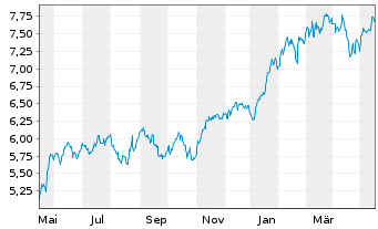 Chart Inv.Mkts2-S&P W.IT ESG U.ETF USD - 1 Jahr