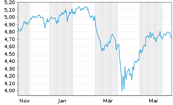 Chart Robeco-Robeco 3D Glbl Eq.ETF - 1 Year