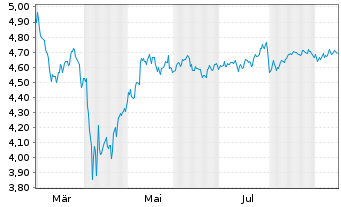 Chart iShs III-iShs AI Ado.Appli.ETF - 1 Year