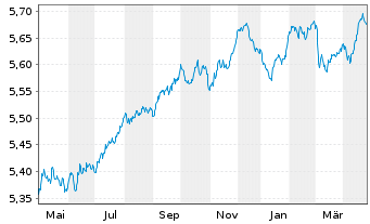 Chart Vanguard Fds-V ESG EUR C.B ETF Acc. - 1 an