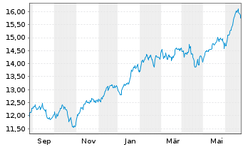 Chart AXA IM ETF-IM NASDAQ 100 ETF USD - 1 Jahr