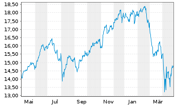 Chart AXA IM ETF-IM NASDAQ 100 ETF USD - 1 Jahr