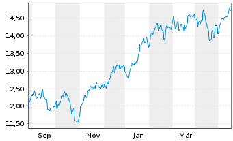 Chart AXA IM ETF-IM NASDAQ 100 ETF USD - 1 Year