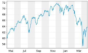 Chart InvescoMI S&P500 ESG ETF - 1 an