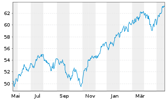 Chart InvescoMI S&P500 ESG ETF - 1 Jahr