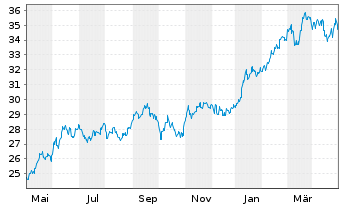 Chart JPM ICAV-Japan REI Eq(ESG)UETF EUR Hgd - 1 Year