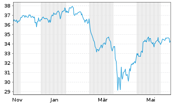 Chart Amu.ETF ICAV-PRIME Glbl ETF - 1 Year