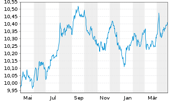 Chart HGF-G.G.B.I. ETFCHEURDLA USD - 1 Jahr