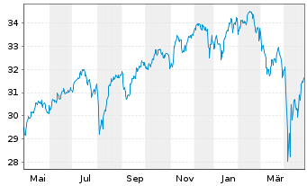 Chart HSBC MSCI WORLD UCITS ETF Hgd EUR - 1 Year