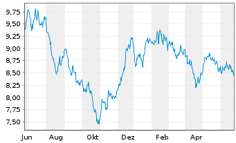 Chart Lgl Gnrl ETF-L&G Opcl Tec.Phot - 1 Year