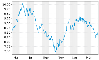 Chart Lgl Gnrl ETF-L&G Opcl Tec.Phot - 1 Jahr