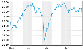 Chart JPM ETFs(IE)-Eo R.E.I.Eq.SPAUE JETFDiEUR EUR Dis. - 1 an
