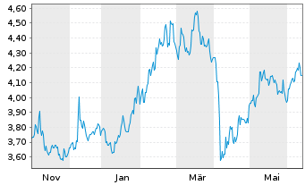 Chart iShs-China Large Cap U.ETF - 1 Year