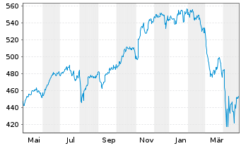 Chart Am.ETF ICAV-A.MS.USA E.C.N.Z.A - 1 an