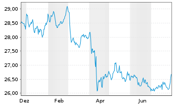 Chart SPDR JPM.Saudi Arab.Agg.Bd ETF USD Acc. - 1 an